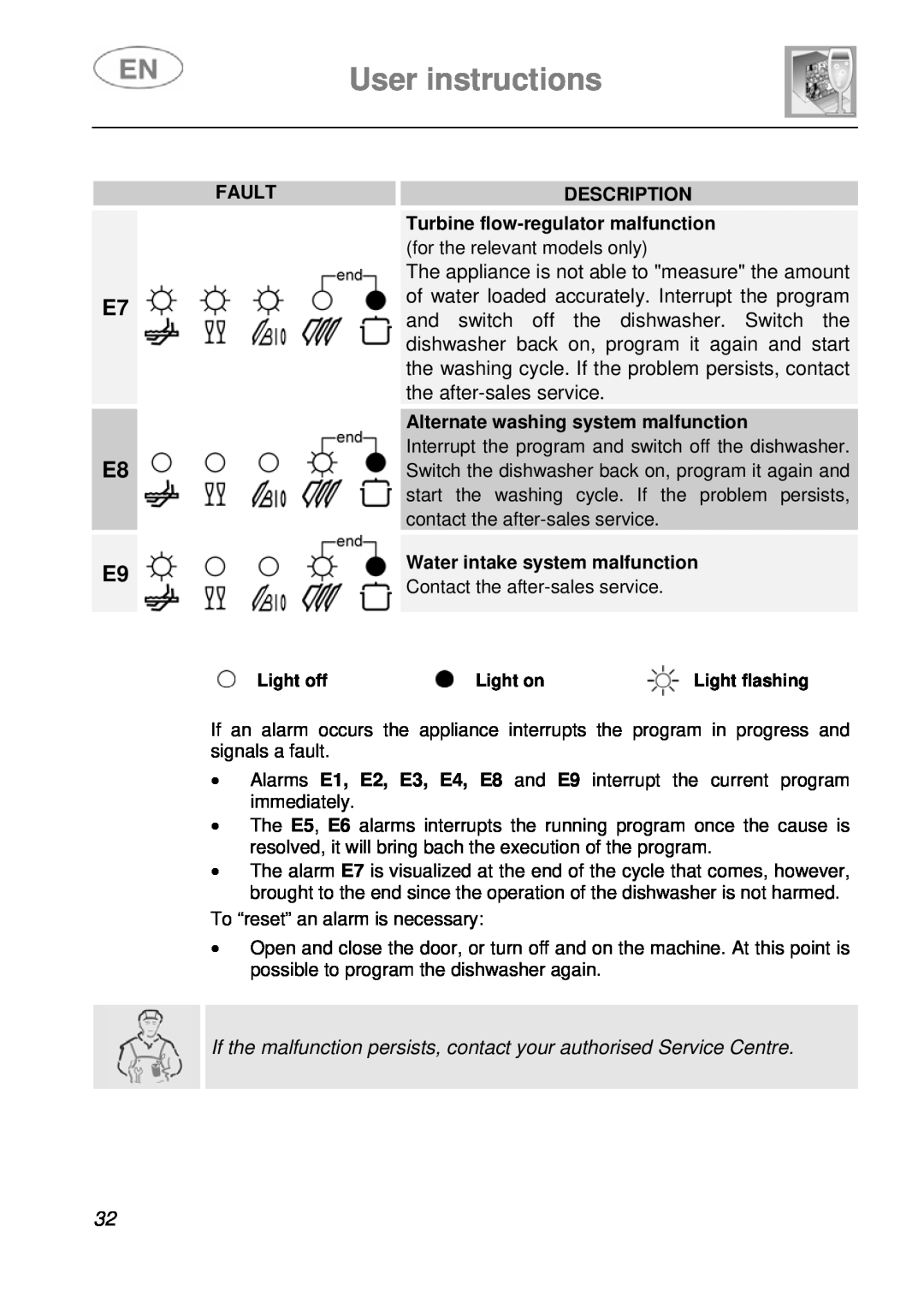 Smeg STA6249 User instructions, E7 E8 E9, Fault, Description, Turbine flow-regulator malfunction, Light off, Light on 