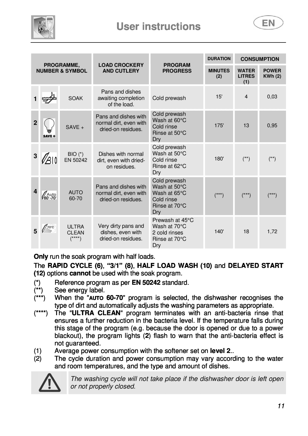 Smeg STA643PQ manual User instructions, The RAPID CYCLE 6, “3/1” 8, HALF LOAD WASH 10 and DELAYED START 