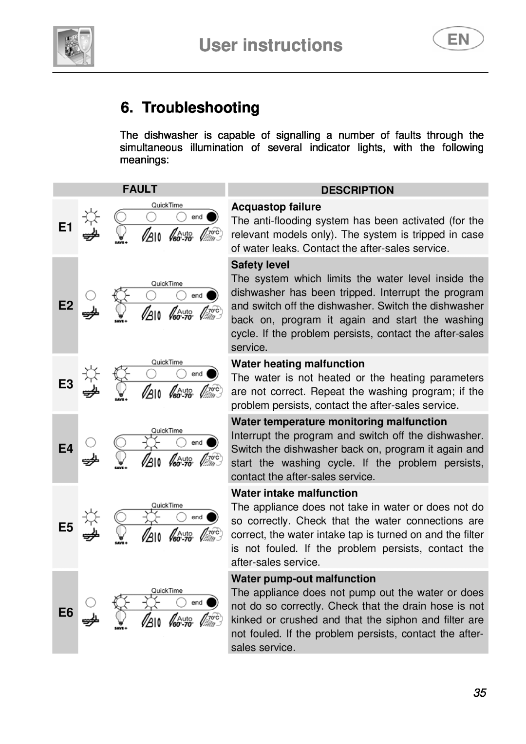 Smeg STA643PQ Troubleshooting, User instructions, E1 E2 E3 E4 E5 E6, Fault, Description, Acquastop failure, Safety level 