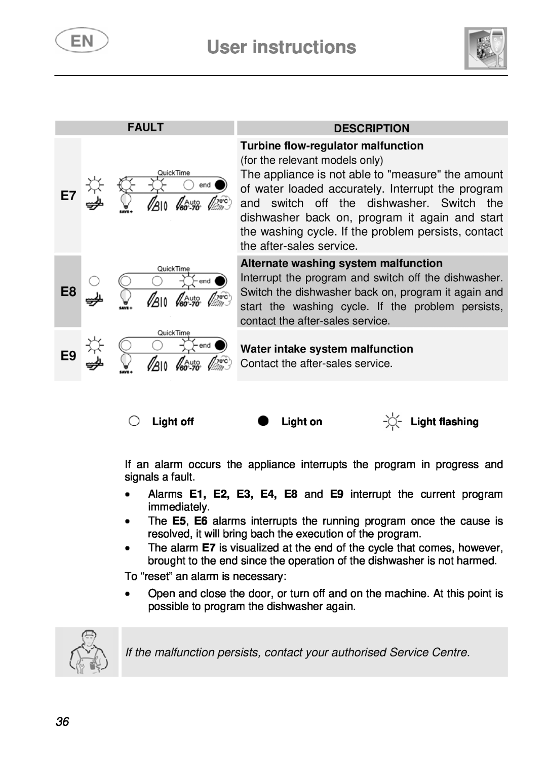 Smeg STA643PQ User instructions, E7 E8 E9, Fault, Description, Turbine flow-regulator malfunction, Light off, Light on 