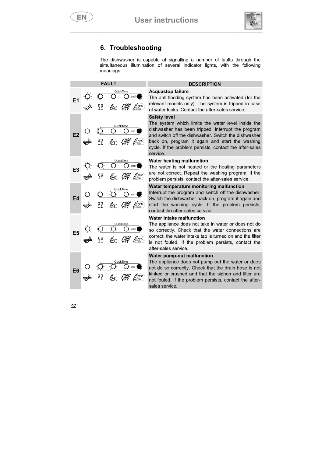 Smeg STA645Q manual Troubleshooting, Fault Description 