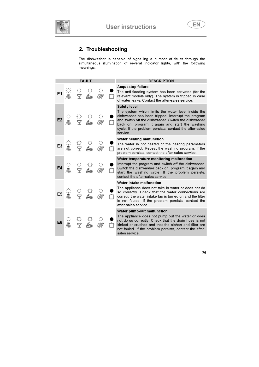 Smeg STX1-5, STX1-7 manual Troubleshooting, Fault Description 