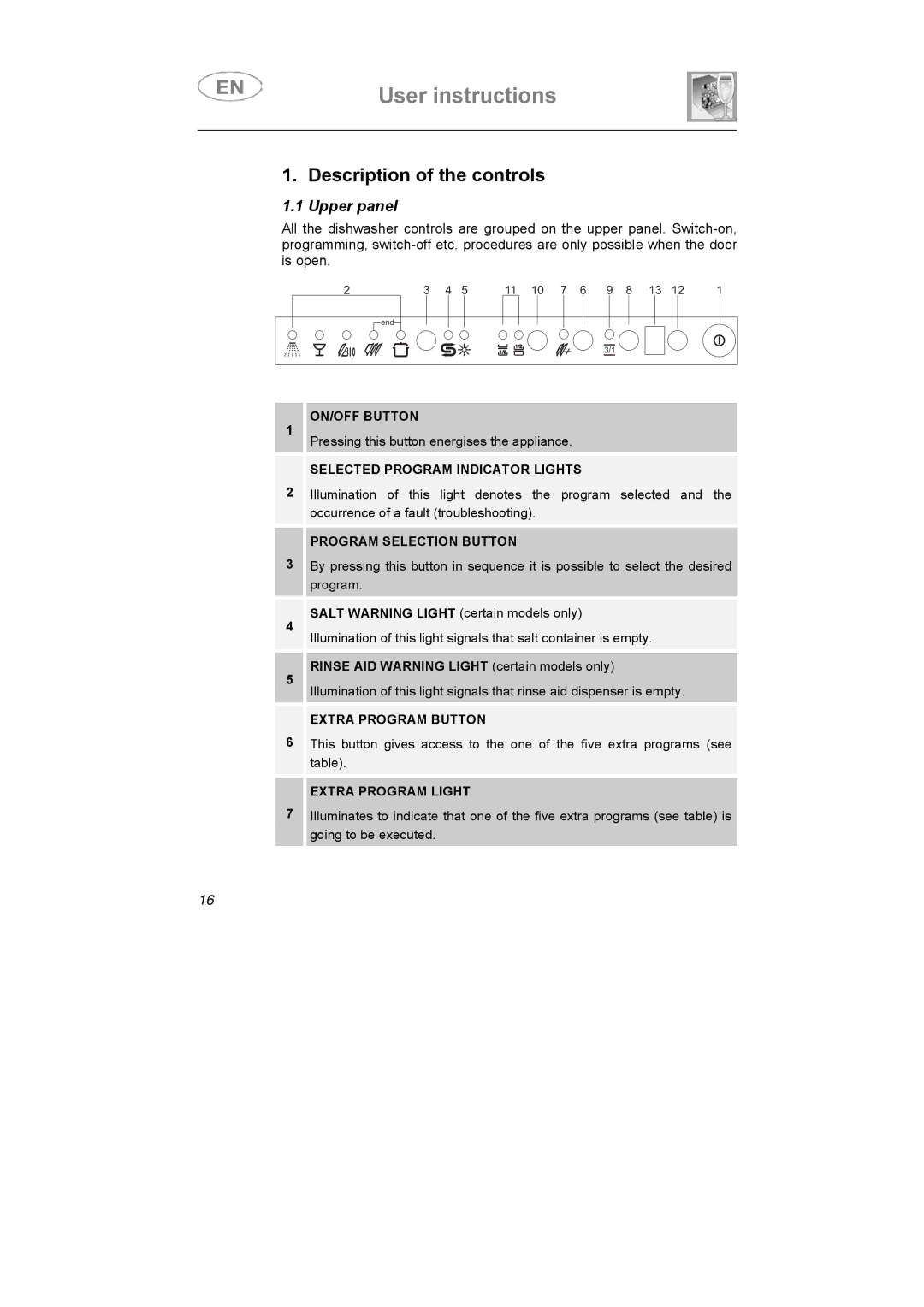 Smeg STX1-7, STX1-5 manual Description of the controls, Upper panel 