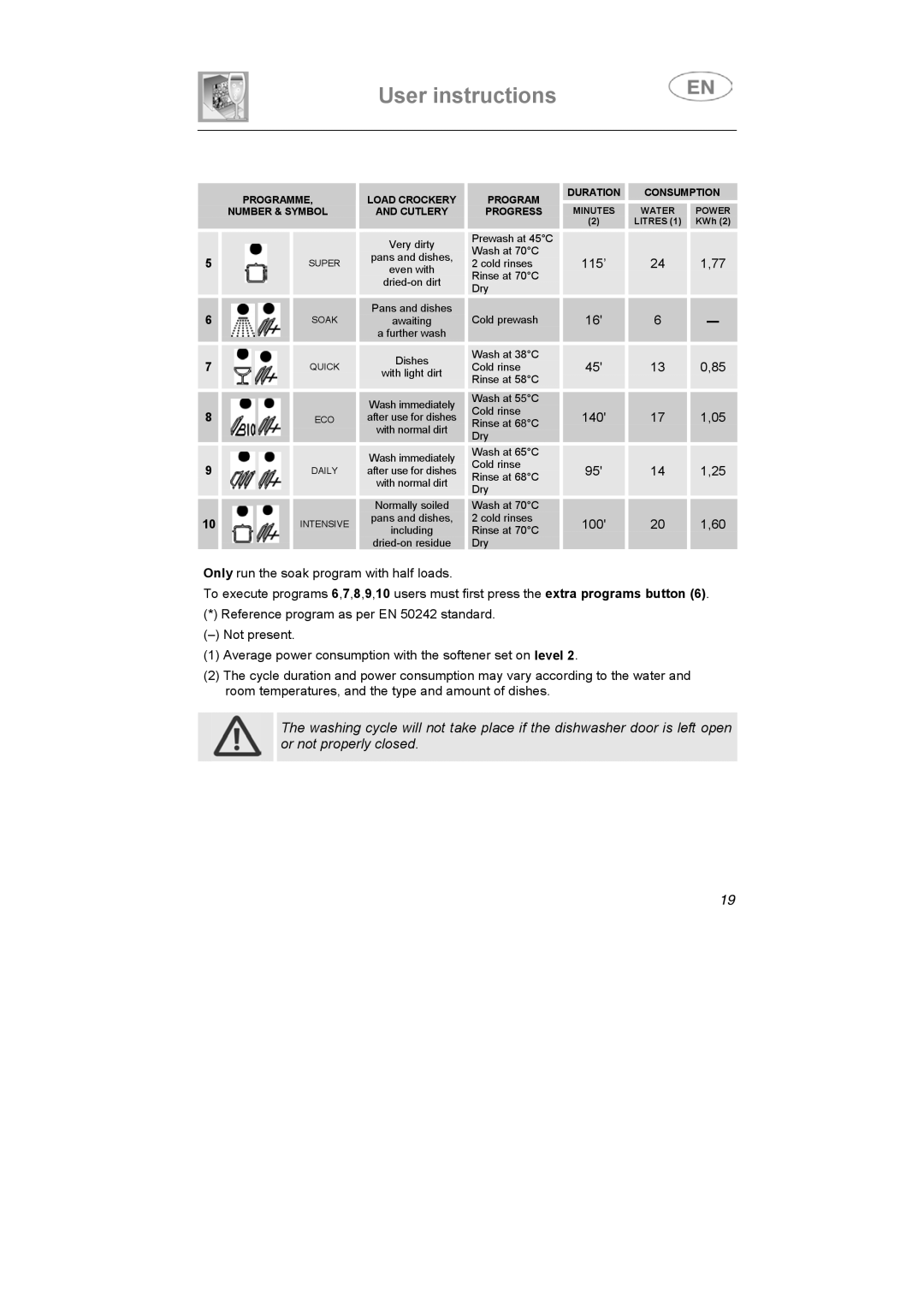 Smeg STX1-5, STX1-7 manual Program Progress 