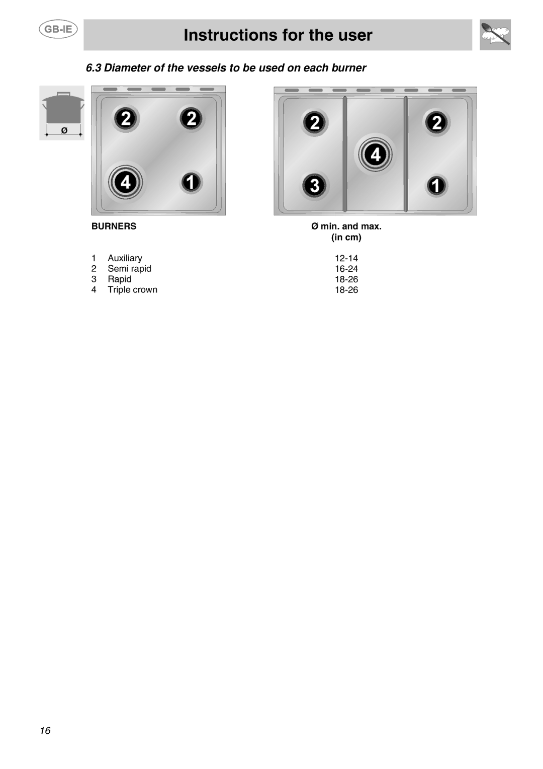 Smeg SUK90MFX5 manual Diameter of the vessels to be used on each burner 