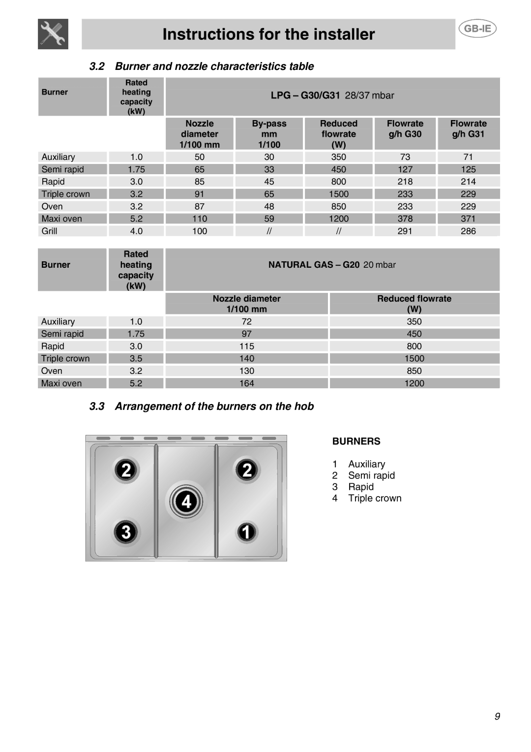 Smeg SUK90MFX manual Burner and nozzle characteristics table, Arrangement of the burners on the hob, LPG G30/G31 28/37 mbar 