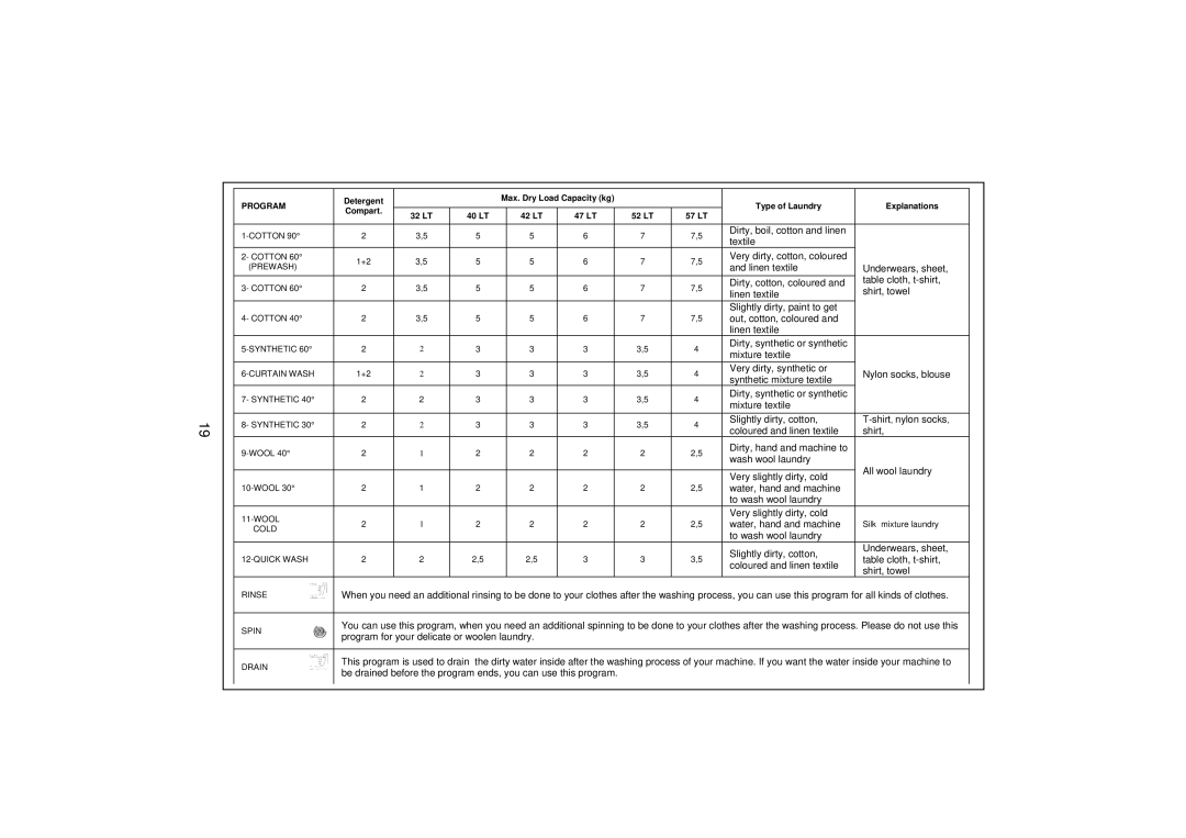 Smeg SWM65 user manual Dirty, boil, cotton and linen Textile 