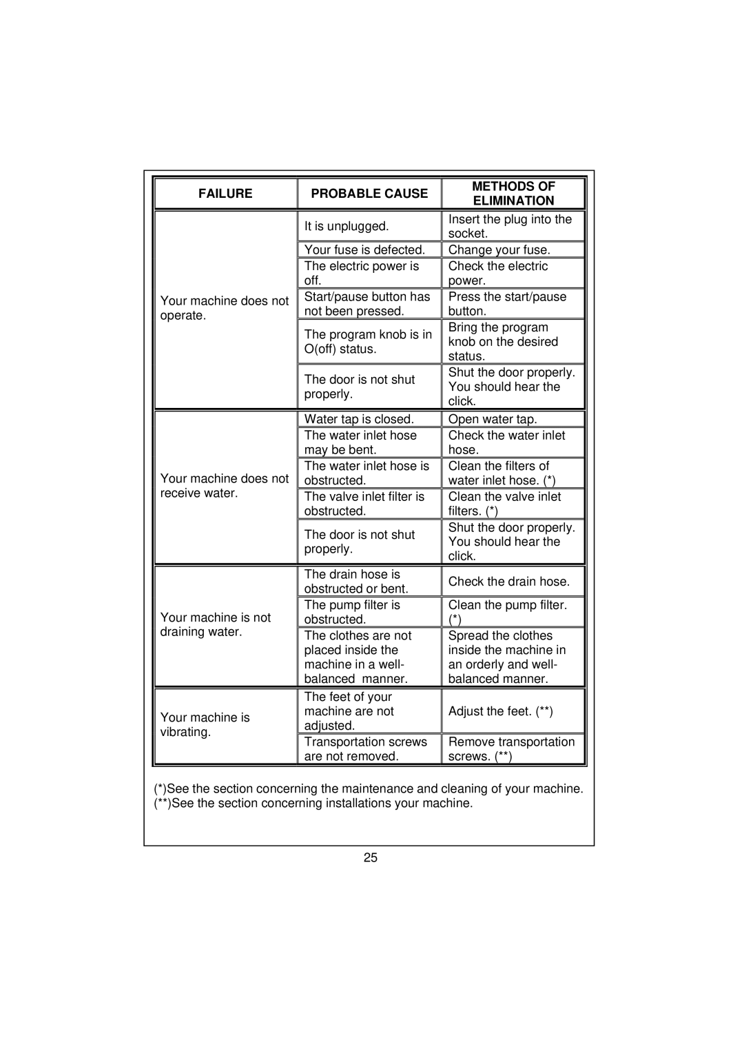 Smeg SWM65 user manual Failure Probable Cause, Methods Elimination 