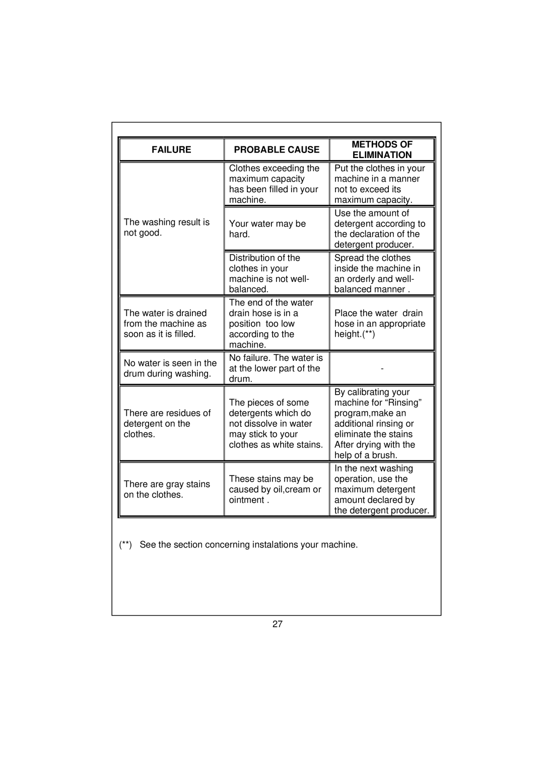 Smeg SWM65 user manual Failure Probable Cause Methods Elimination 