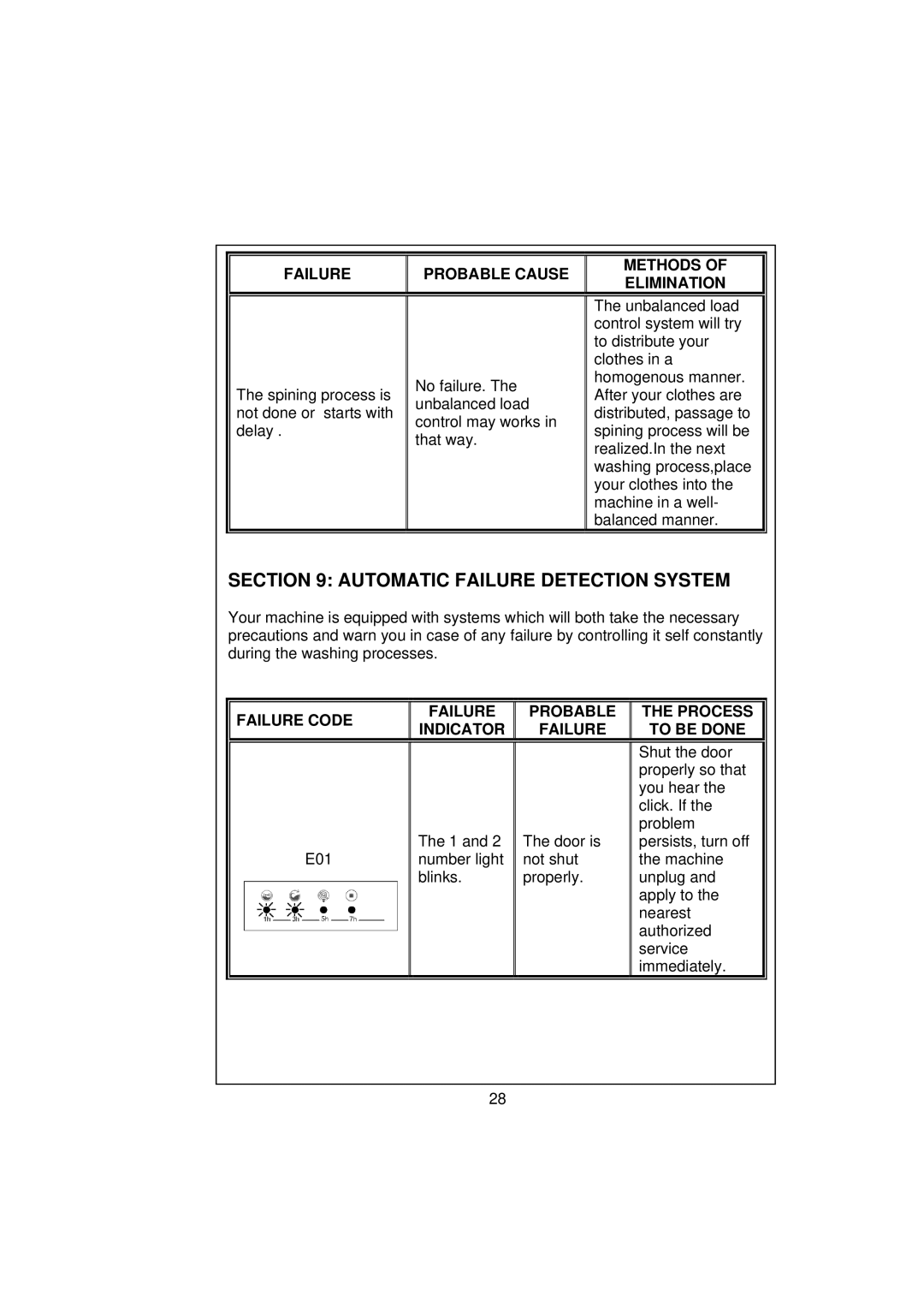 Smeg SWM65 user manual Automatic Failure Detection System, Failure Code Probable Process Indicator To be Done 