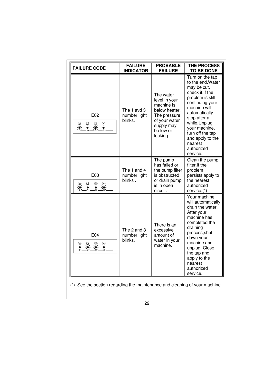 Smeg SWM65 user manual Turn on the tap 