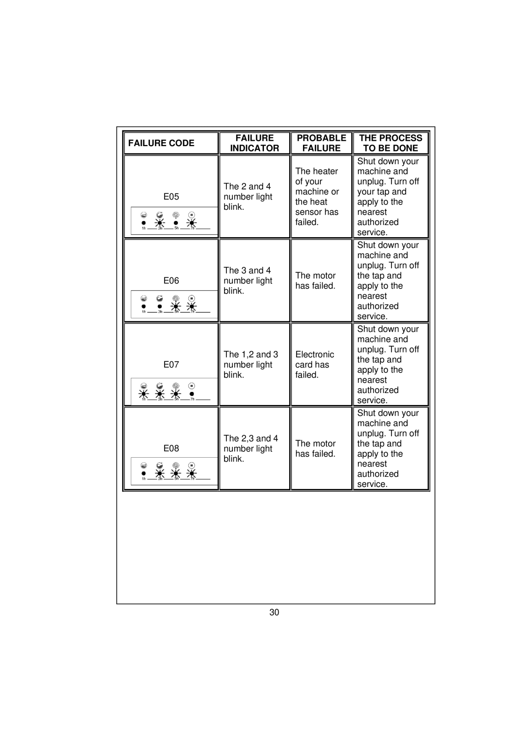 Smeg SWM65 user manual Failure Code, Failure Indicator, Probable Failure, Process To be Done 