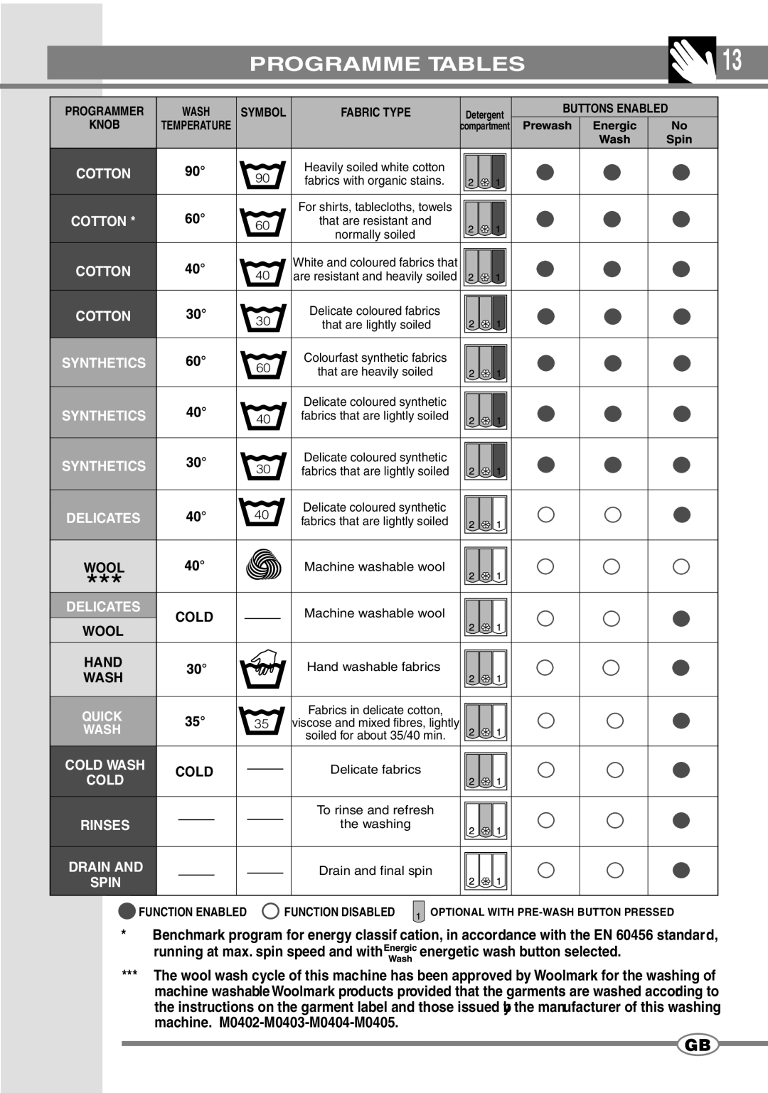 Smeg SWM65EG manual Programme Tables, Cotton 