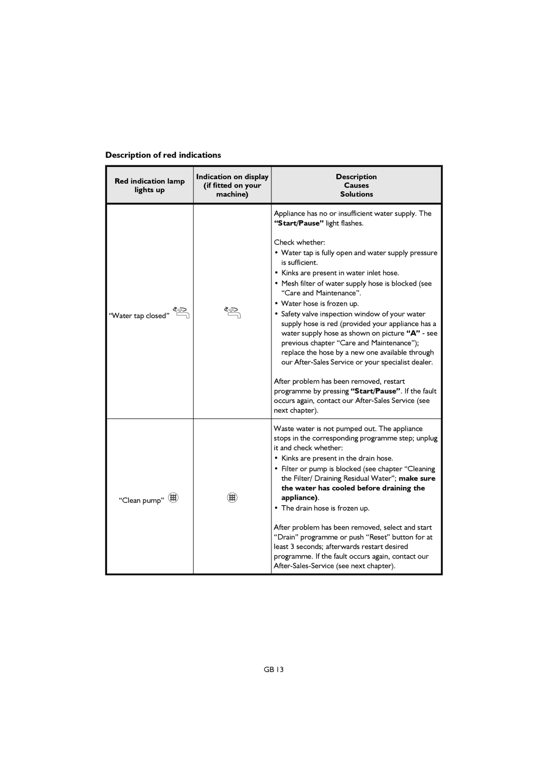 Smeg TLS6, TLS8 manual Description of red indications 