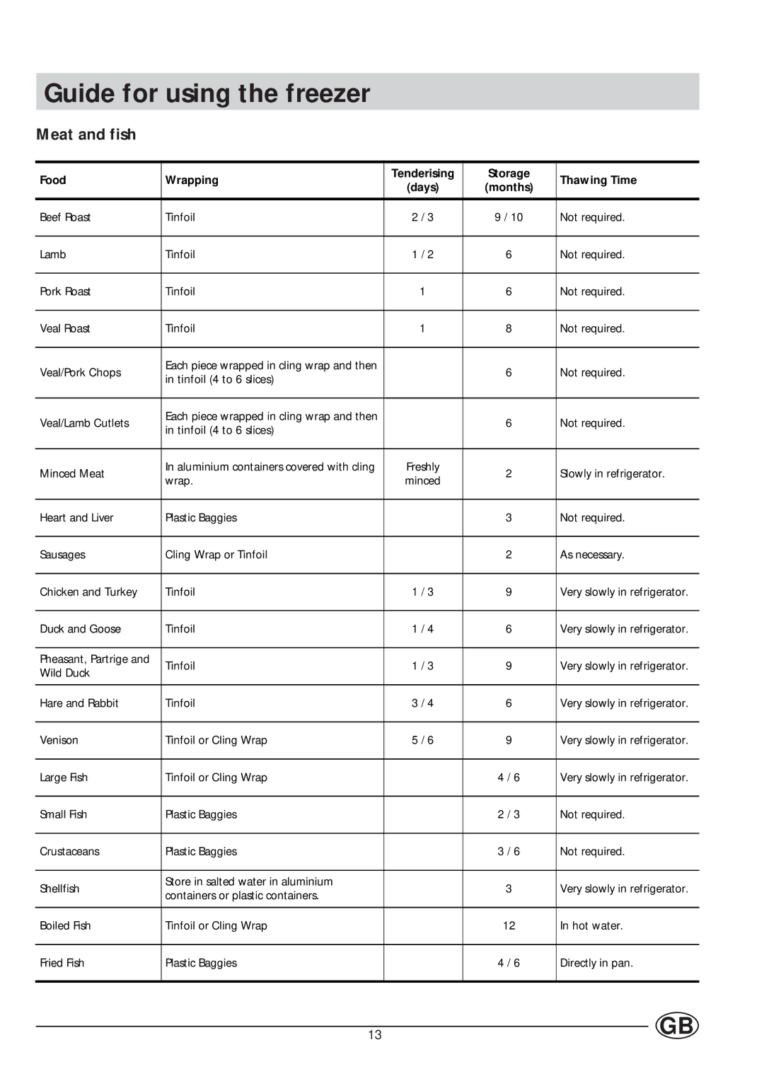 Smeg VR105NE1 manual Guide for using the freezer, Meat and fish 