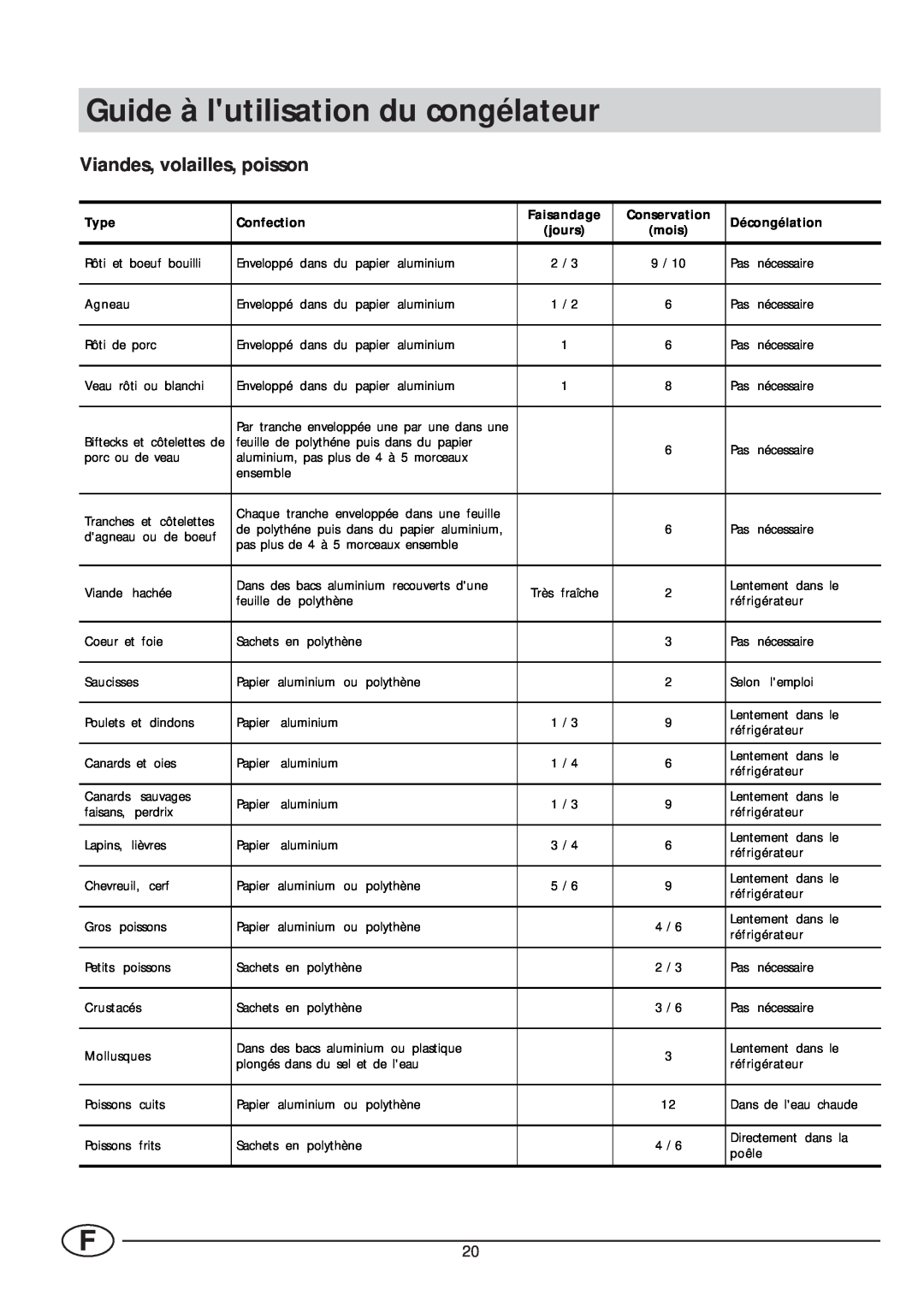 Smeg VR105NE1 manual Guide à lutilisation du congélateur, Viandes, volailles, poisson 