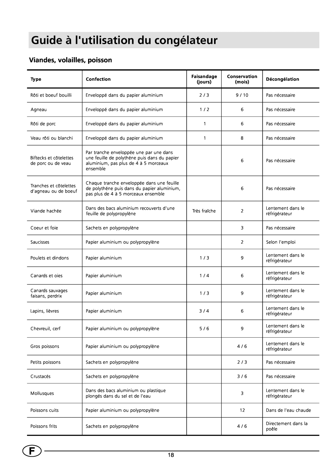 Smeg VR120B Guide à lutilisation du congélateur, Viandes, volailles, poisson, Type, Confection, Faisandage, Conservation 