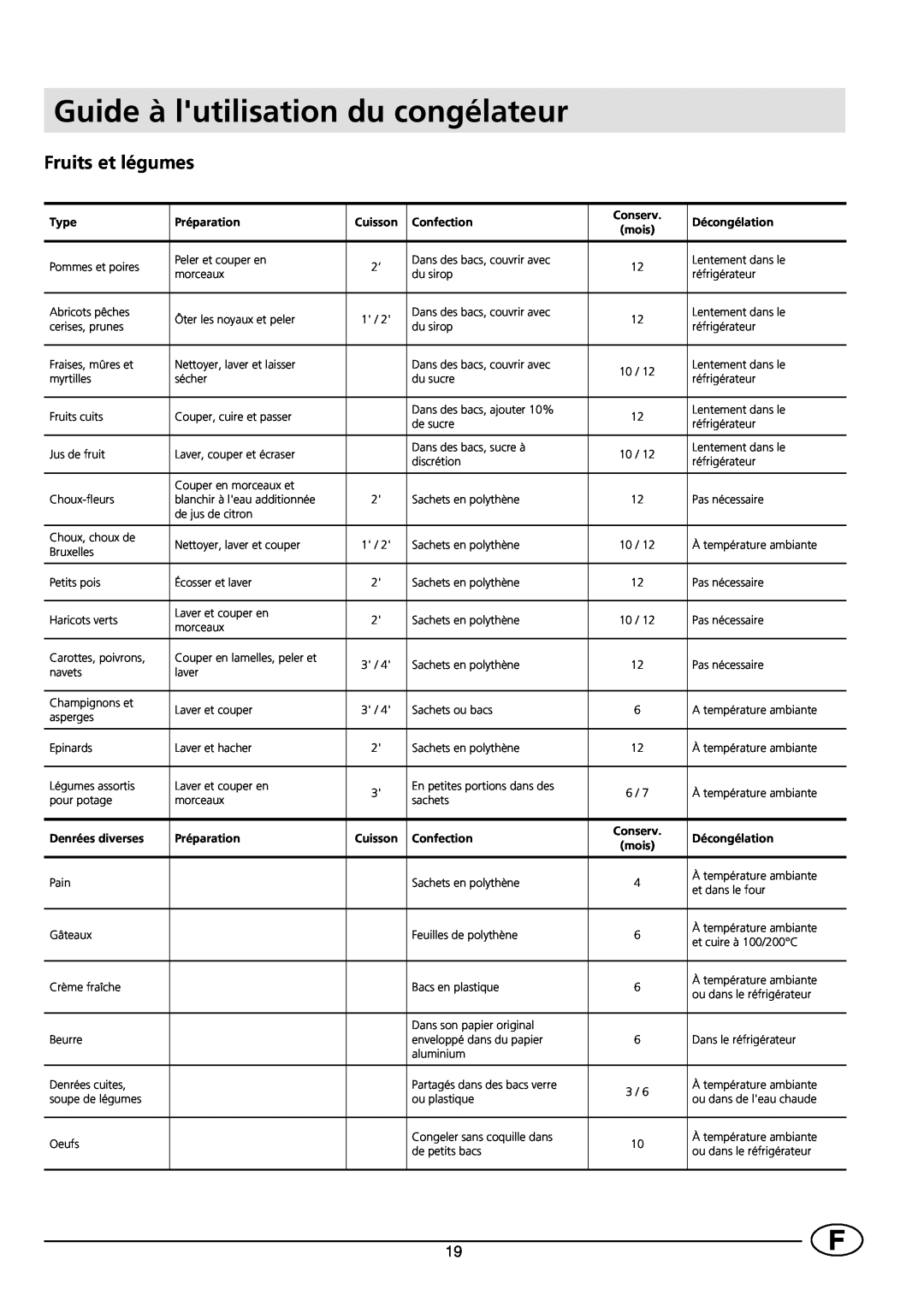 Smeg VR120B manual Guide à lutilisation du congélateur, Fruits et légumes, Conserv 