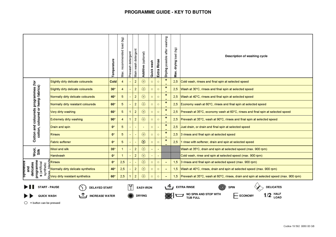 Smeg WDI12C instruction manual Programme Guide KEY to Button, Hemp fabrics 