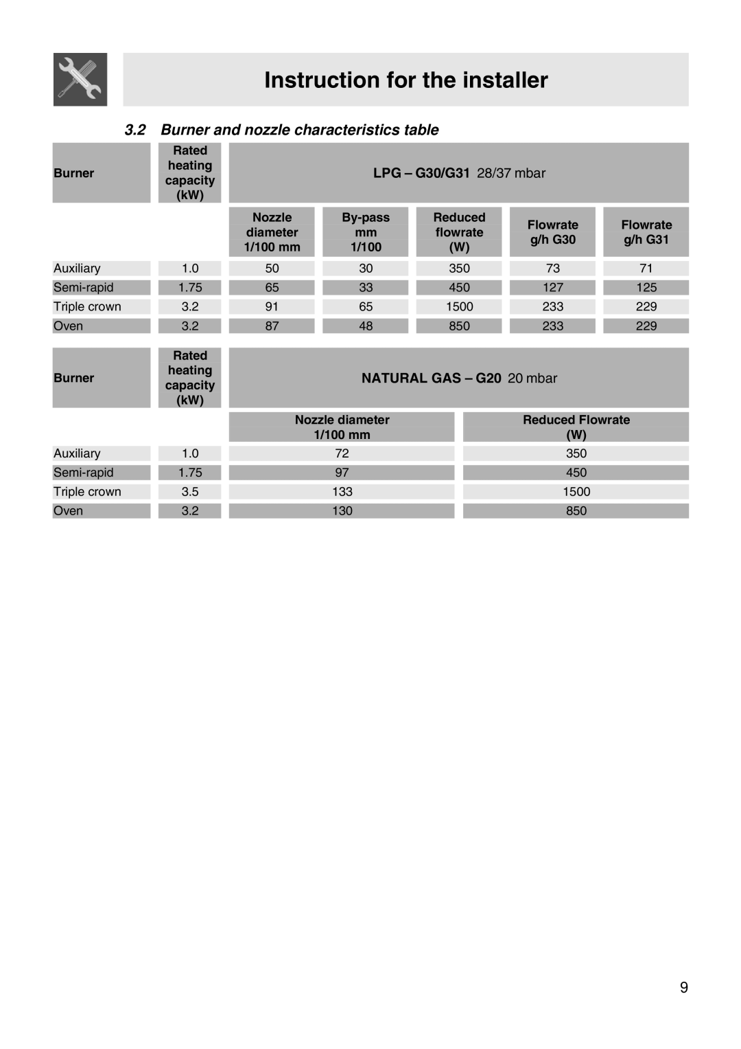 Smeg WIL61BVM Burner and nozzle characteristics table, Rated Burner Heating, Capacity Nozzle By-pass Reduced Flowrate 