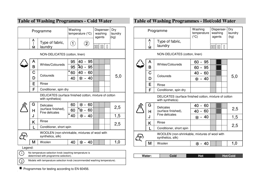 Smeg WLB500T manual Table of Washing Programmes Cold Water, Table of Washing Programmes Hot/cold Water, Water Cold 