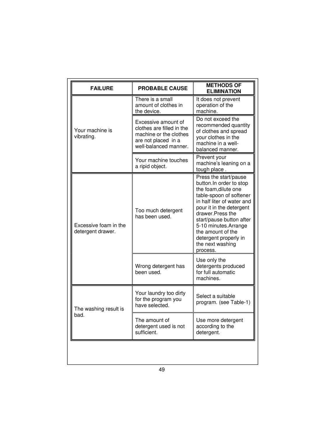 Smeg WM40T-1 technical specifications Failure Probable Cause Methods of Elimination 