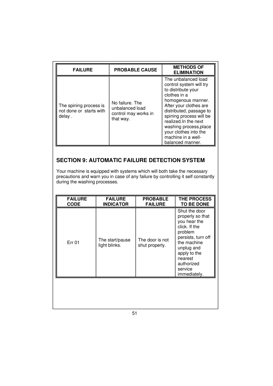 Smeg WM40T-1 Automatic Failure Detection System, Failure Probable Process Code Indicator To be Done 