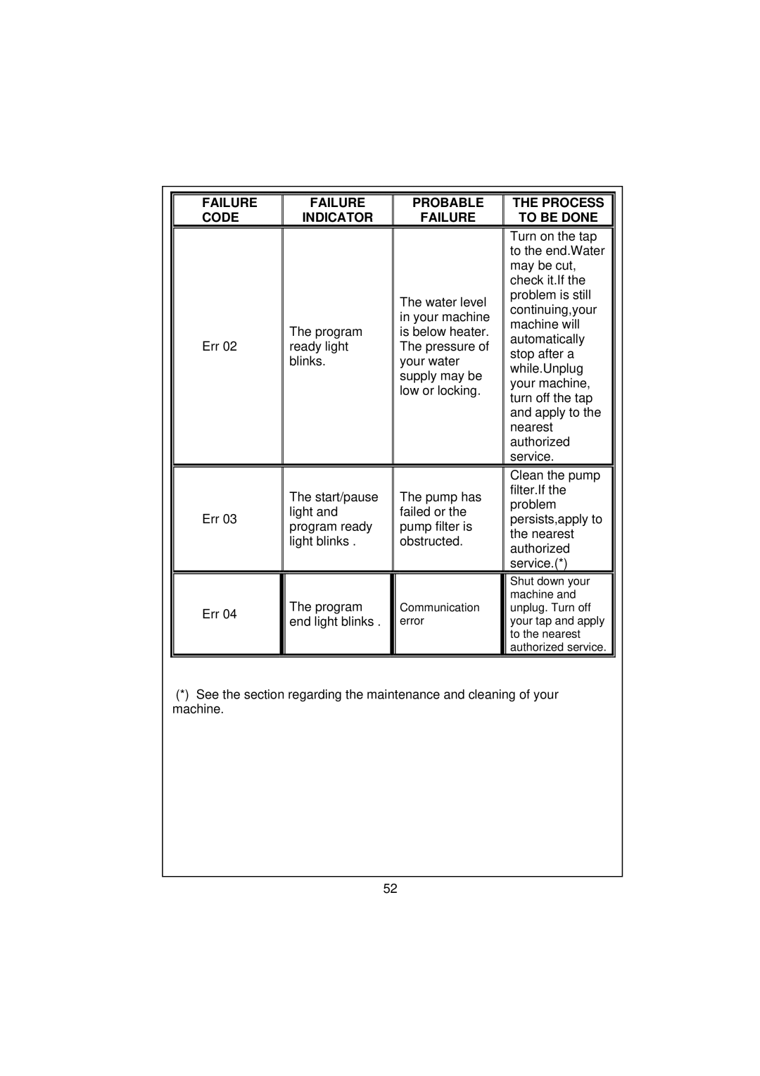 Smeg WM40T-1 technical specifications Turn on the tap 