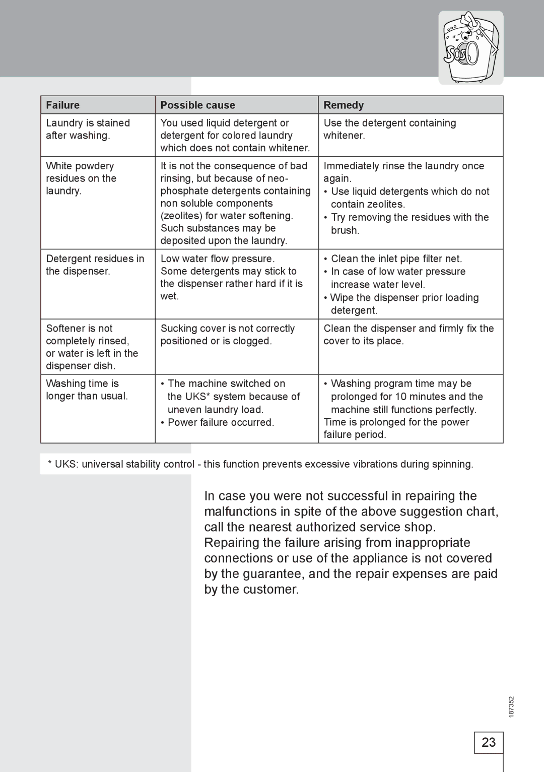 Smeg WM61121 manual Failure Possible cause Remedy 