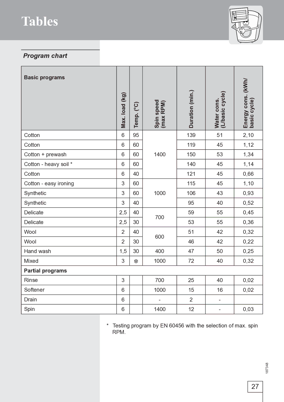 Smeg WM62141, WM62121 manual Tables, Program chart 