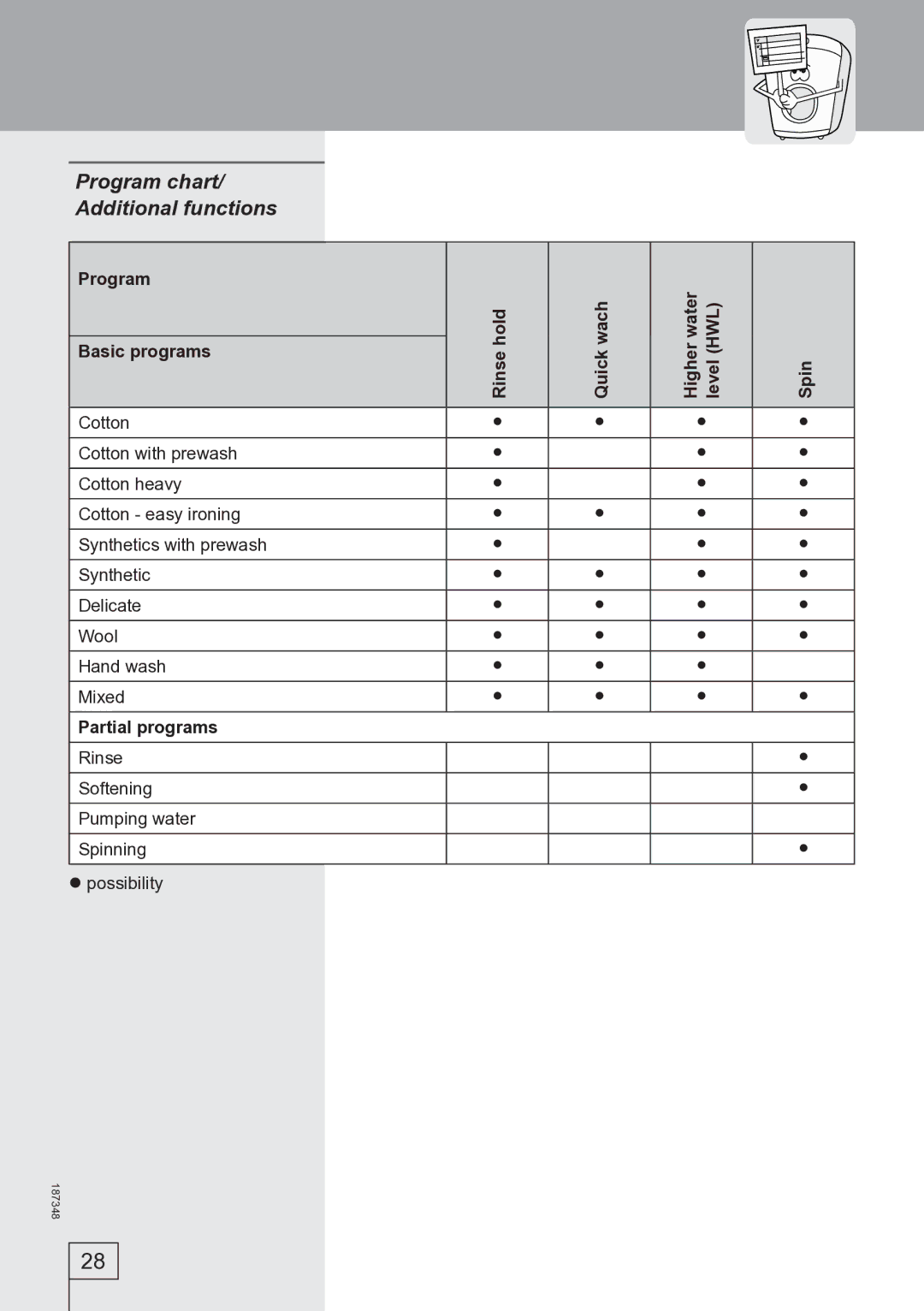 Smeg WM62121, WM62141 manual Program chart/ Additional functions, Program Basic programs 