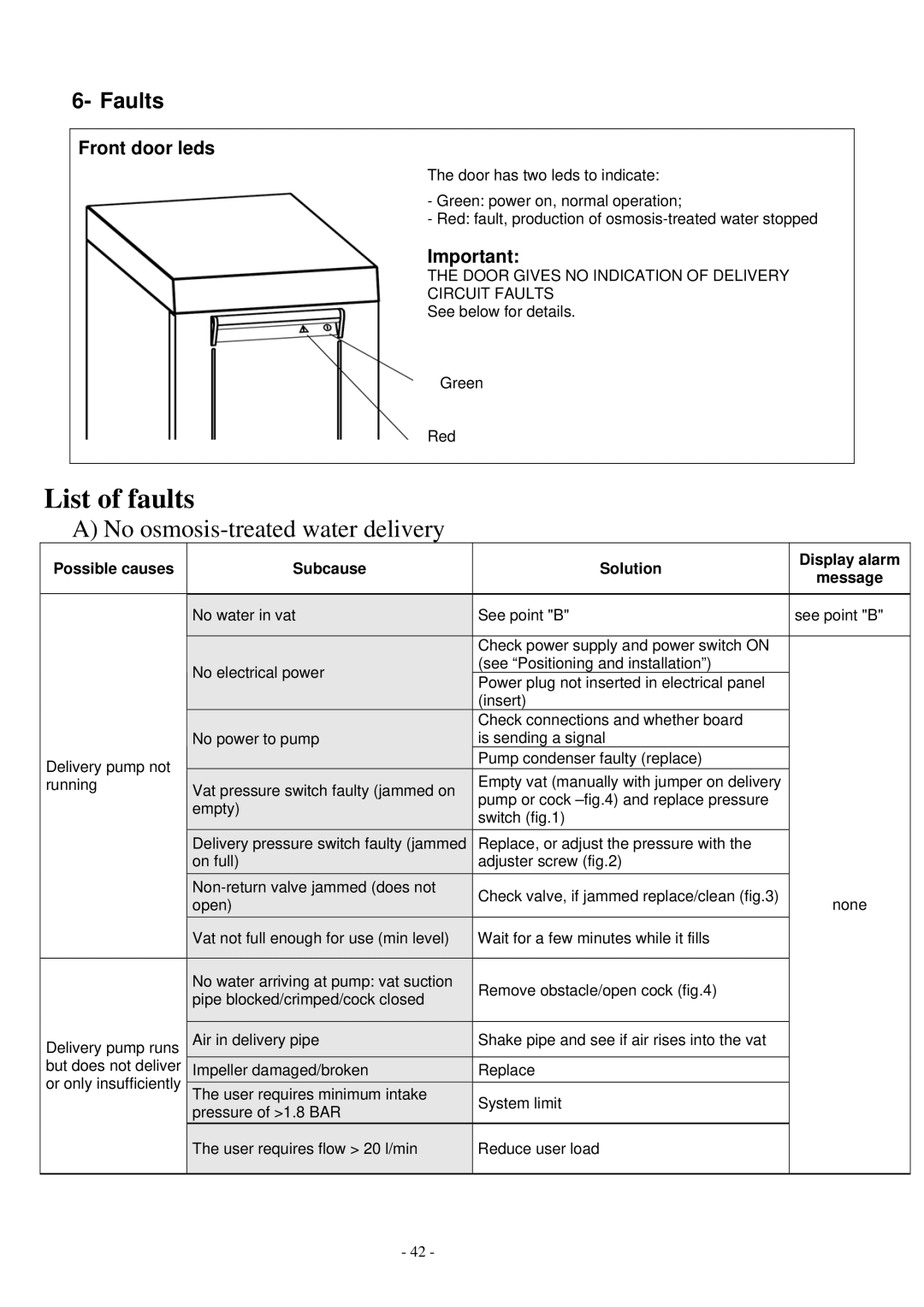 Smeg WO-01 manual List of faults 