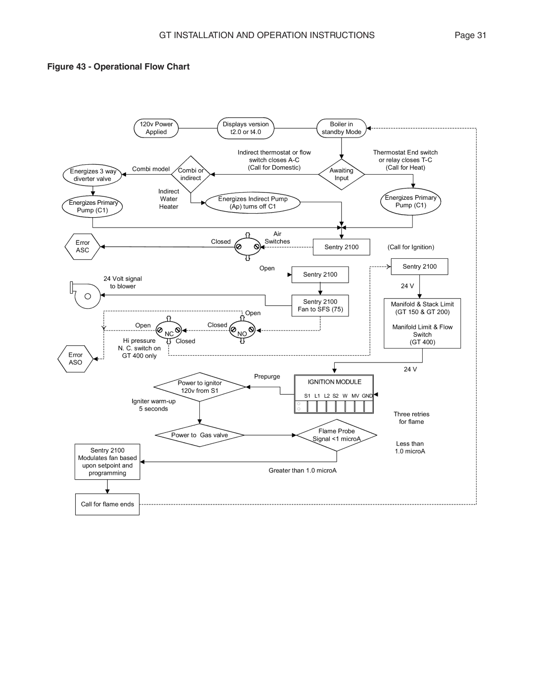 Smith Cast Iron Boilers GT Series manual Operational Flow Chart 