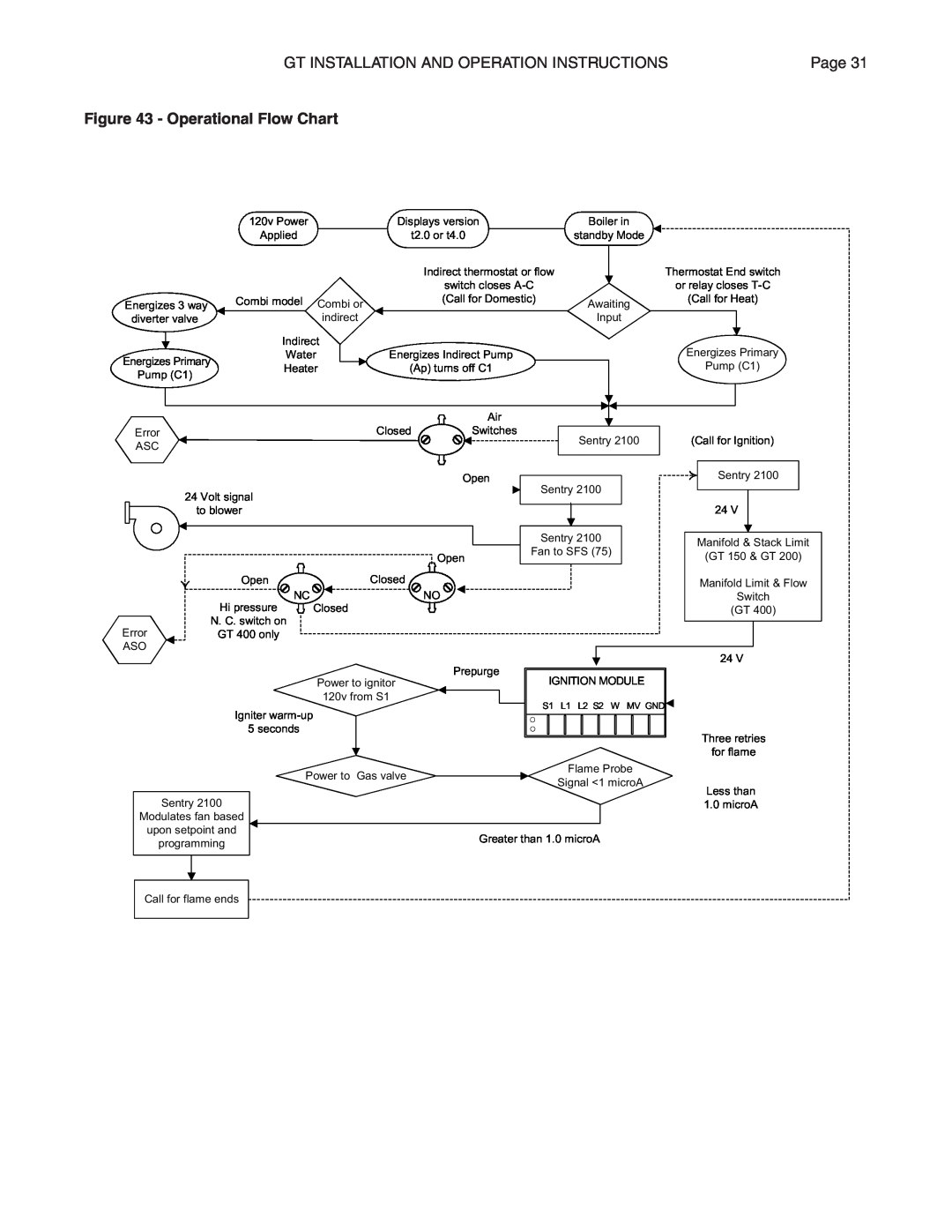 Smith Cast Iron Boilers GT Series manual Operational Flow Chart 