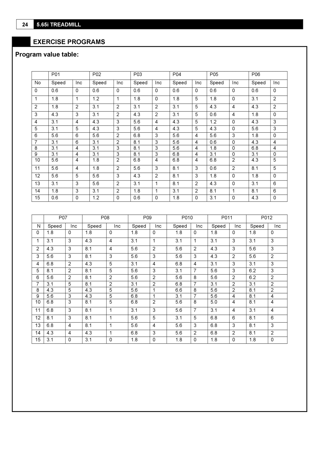 Smooth Fitness 5.65I user manual Exercise Programs, Program value table 