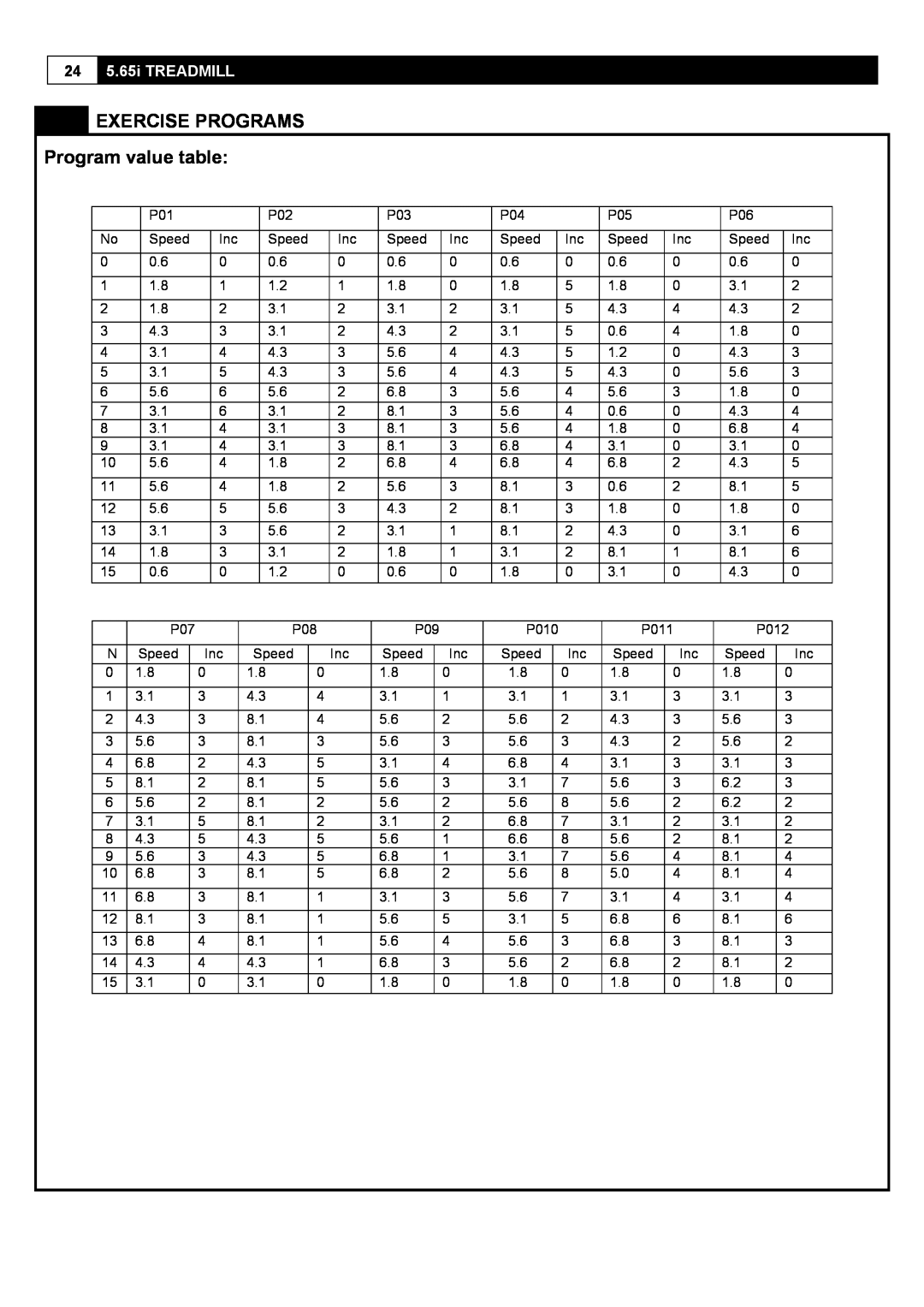 Smooth Fitness 5.65I user manual EXERCISE PROGRAMS Program value table, 24 5.65i TREADMILL 