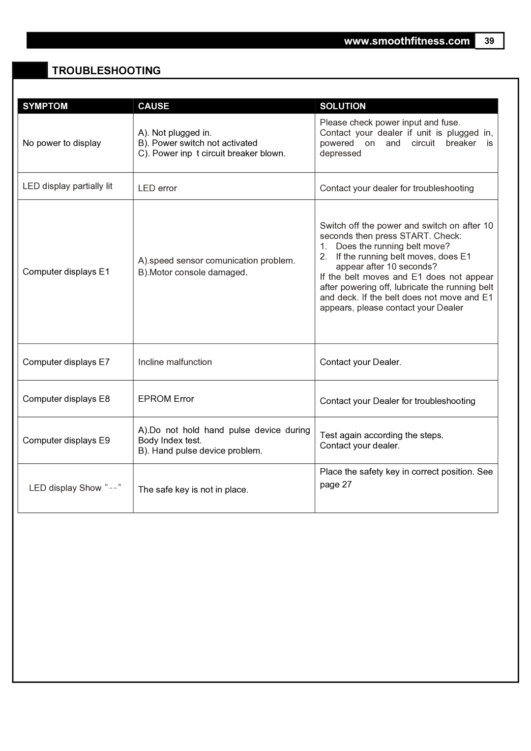 Smooth Fitness 5.65S user manual Troubleshooting, Symptom Cause Solution 