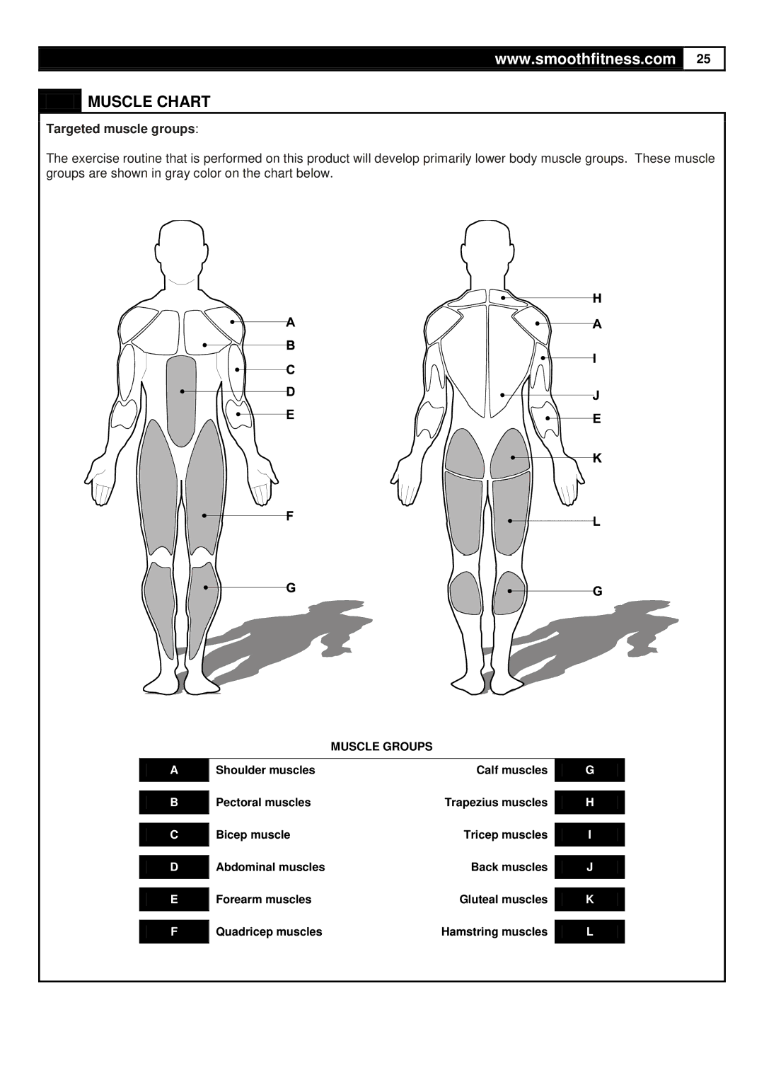 Smooth Fitness 735 user manual Muscle Chart, Targeted muscle groups 