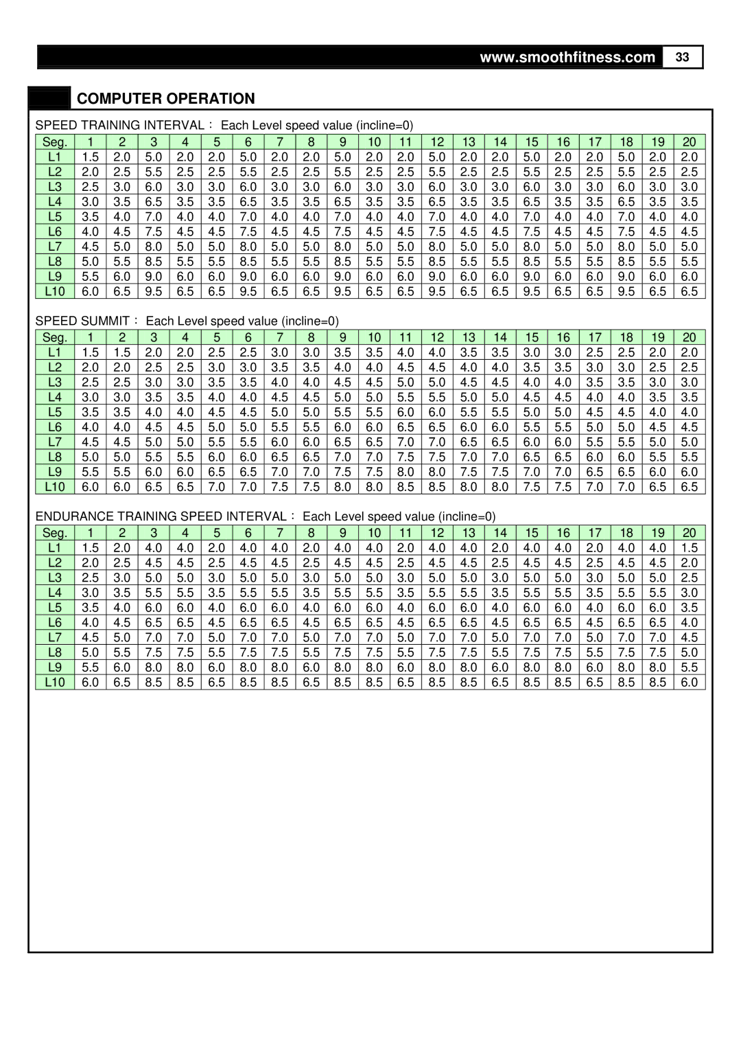 Smooth Fitness 735 user manual Computer Operation 