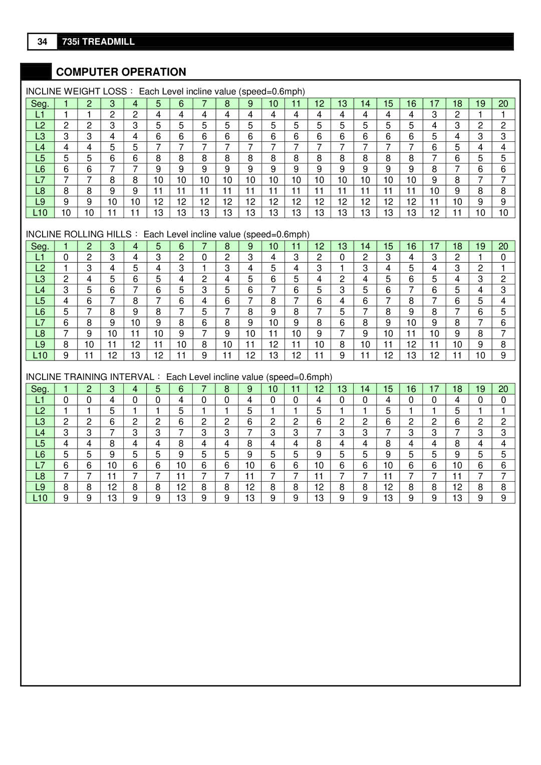 Smooth Fitness 735 user manual Computer Operation 