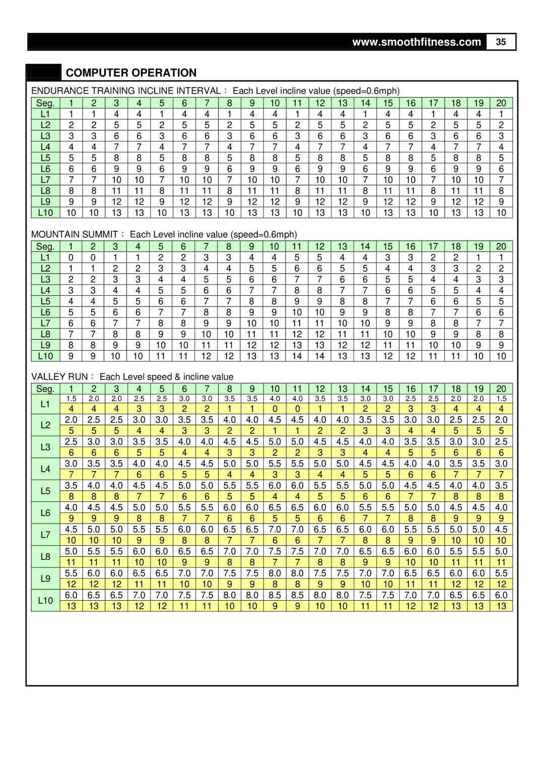 Smooth Fitness 735 user manual Computer Operation 