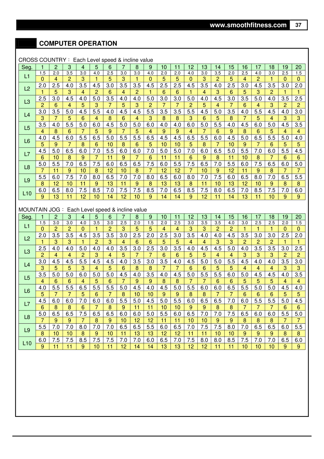 Smooth Fitness 735 user manual Computer Operation 