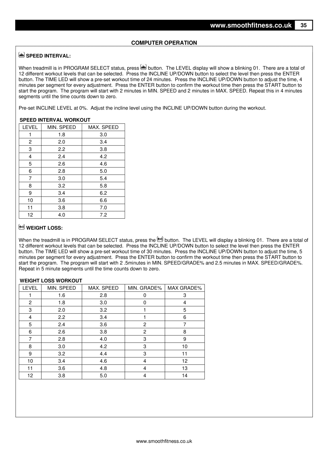 Smooth Fitness 8.25E user manual Speed Interval Workout, Weight Loss Workout 