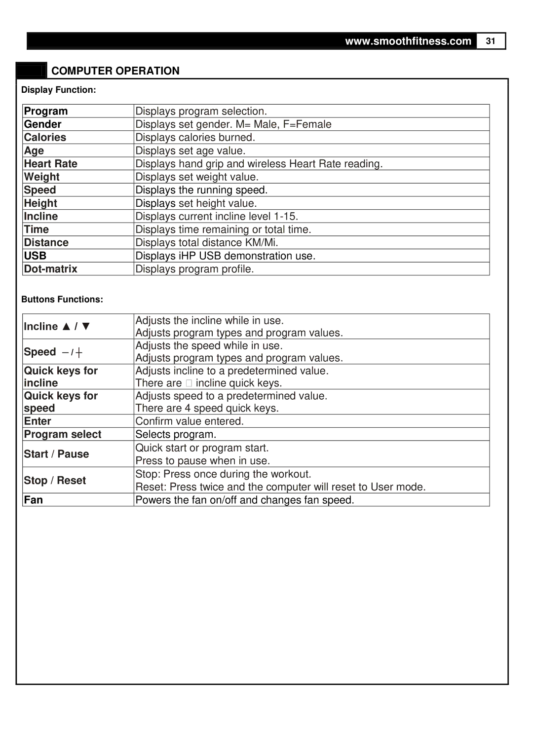 Smooth Fitness 835 user manual Usb, Display Function 