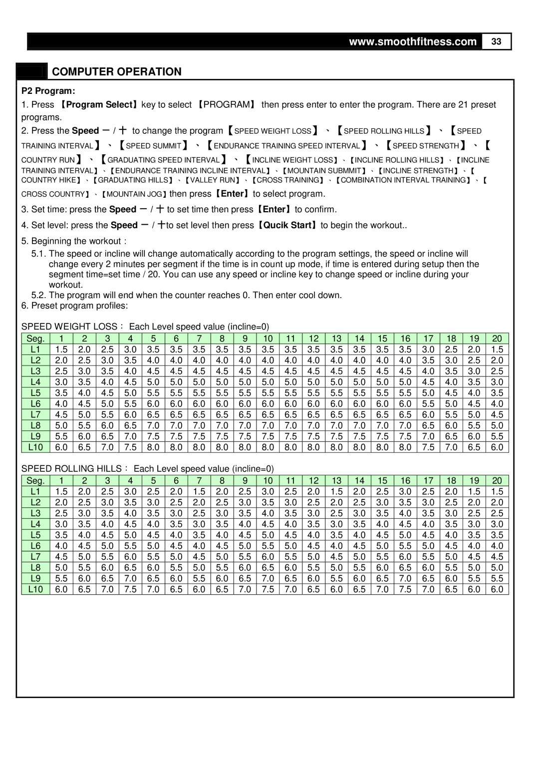 Smooth Fitness 835 user manual P2 Program 