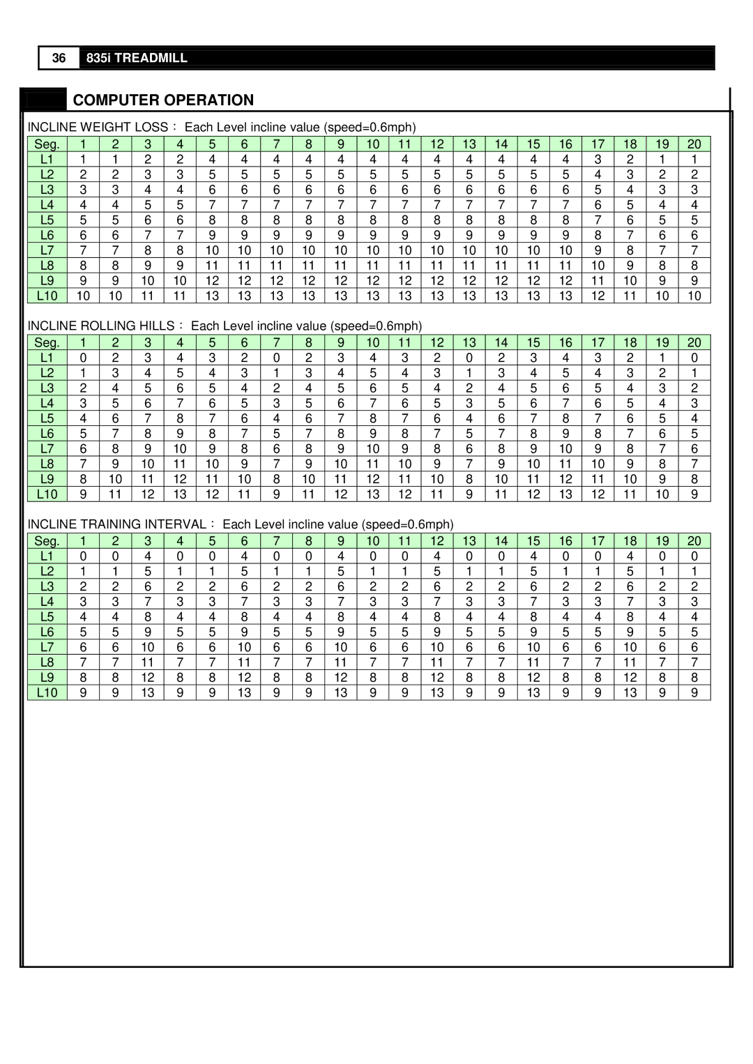 Smooth Fitness 835 user manual Computer Operation 