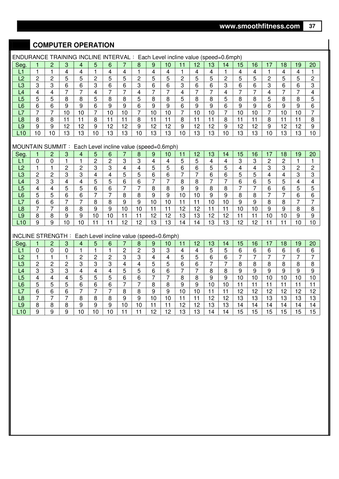 Smooth Fitness 835 user manual Computer Operation 