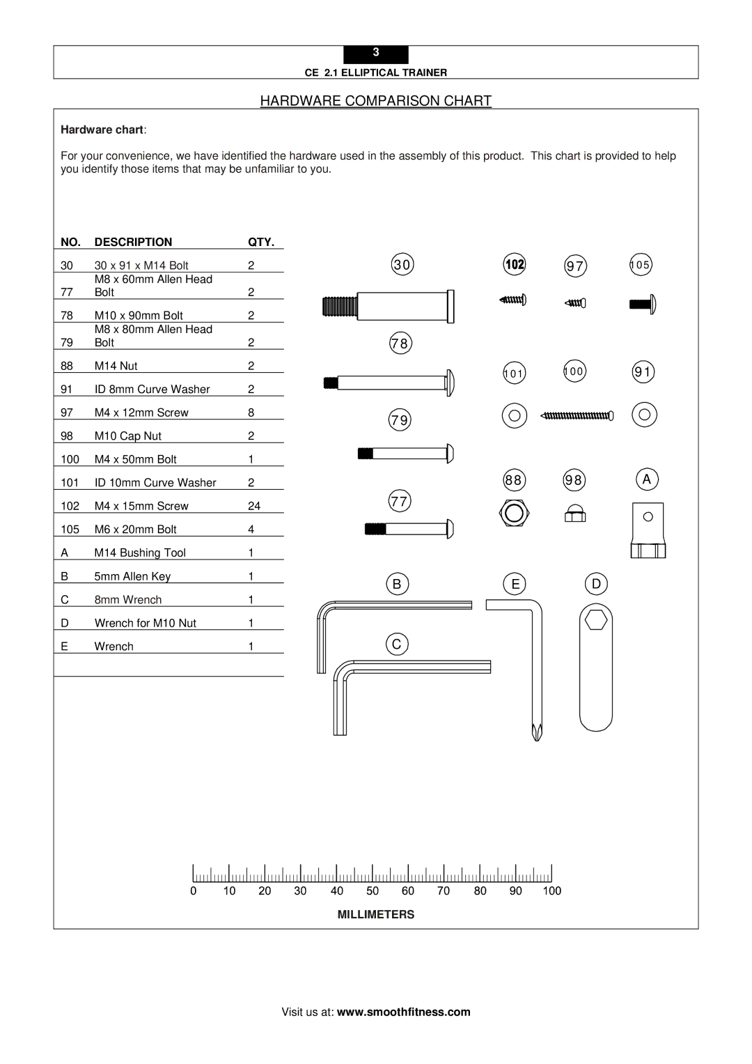 Smooth Fitness CE 2.1 user manual Hardware Comparison Chart, Hardware chart, Description QTY 