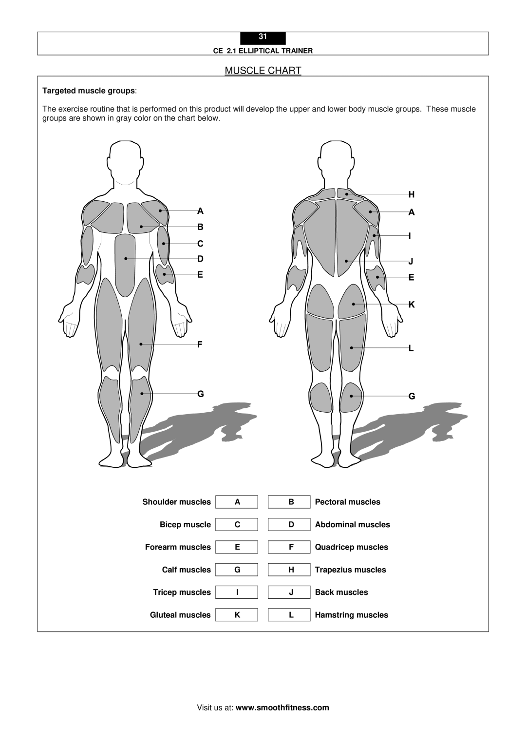 Smooth Fitness CE 2.1 user manual Muscle Chart, Targeted muscle groups 