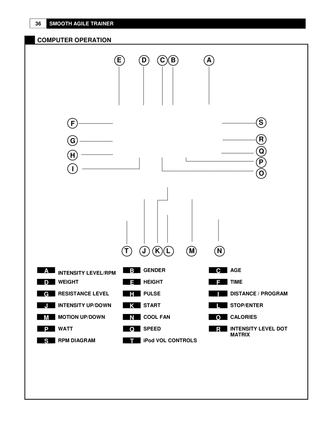 Smooth Fitness DMT X2 user manual Computer Operation, IPod VOL Controls 